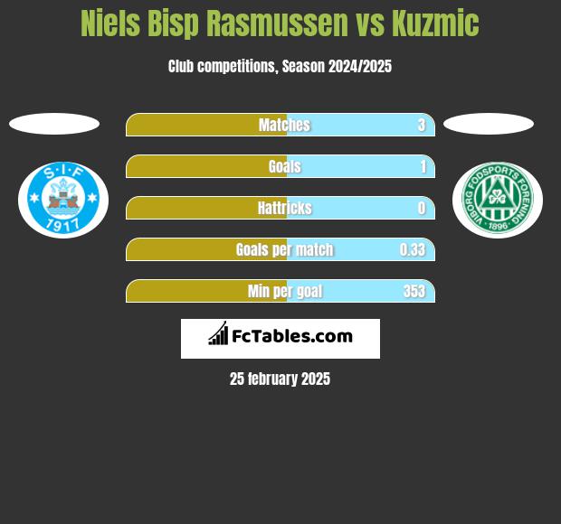 Niels Bisp Rasmussen vs Kuzmic h2h player stats