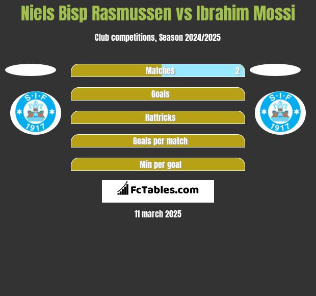 Niels Bisp Rasmussen vs Ibrahim Mossi h2h player stats