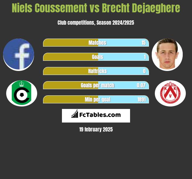 Niels Coussement vs Brecht Dejaeghere h2h player stats