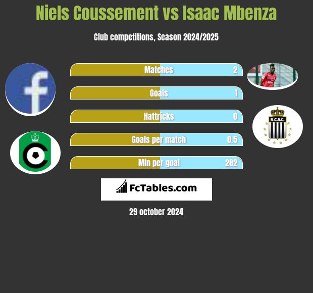 Niels Coussement vs Isaac Mbenza h2h player stats