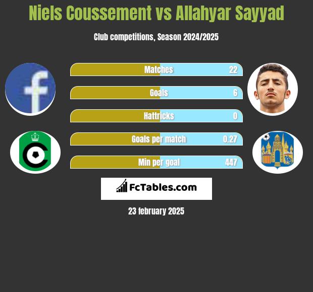 Niels Coussement vs Allahyar Sayyad h2h player stats