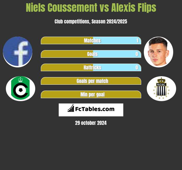 Niels Coussement vs Alexis Flips h2h player stats