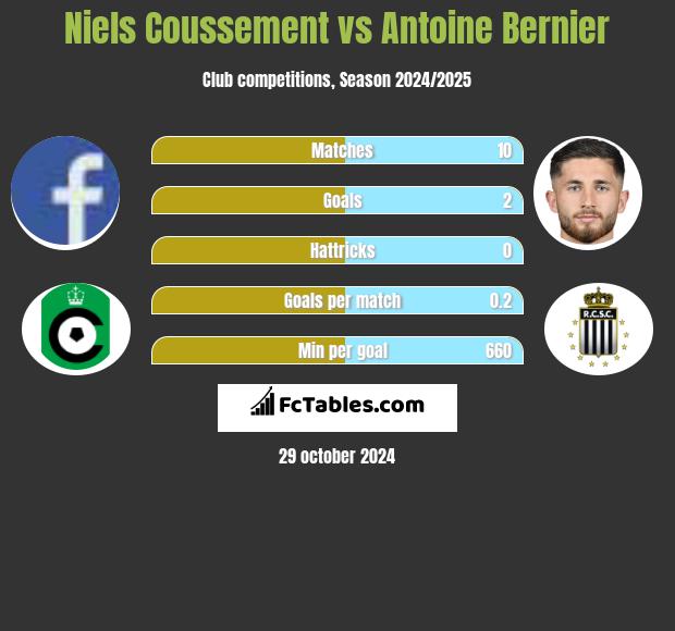 Niels Coussement vs Antoine Bernier h2h player stats