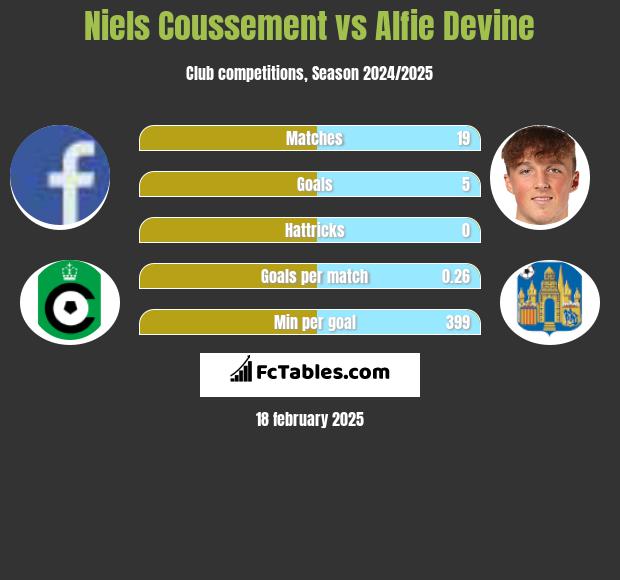 Niels Coussement vs Alfie Devine h2h player stats