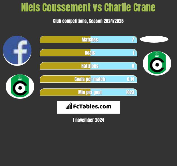 Niels Coussement vs Charlie Crane h2h player stats