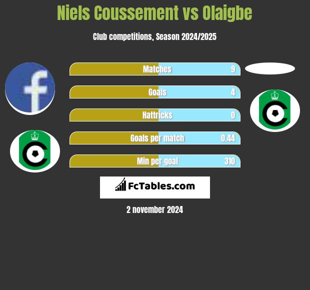 Niels Coussement vs Olaigbe h2h player stats