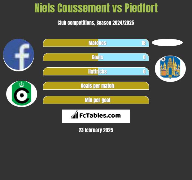 Niels Coussement vs Piedfort h2h player stats