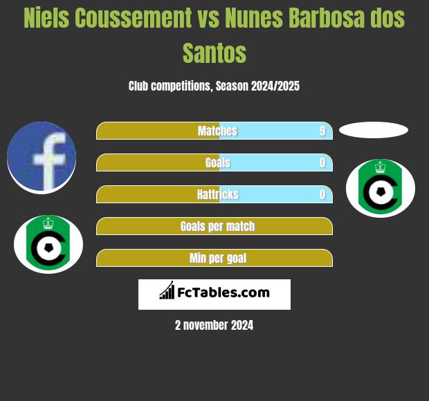 Niels Coussement vs Nunes Barbosa dos Santos h2h player stats