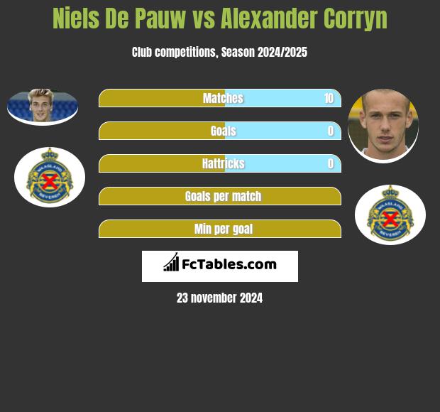 Niels De Pauw vs Alexander Corryn h2h player stats