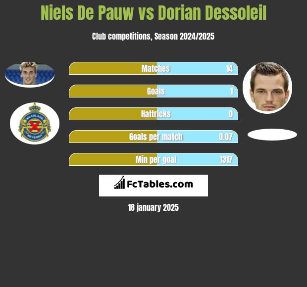 Niels De Pauw vs Dorian Dessoleil h2h player stats