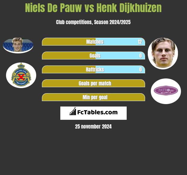 Niels De Pauw vs Henk Dijkhuizen h2h player stats