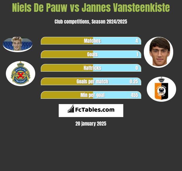 Niels De Pauw vs Jannes Vansteenkiste h2h player stats