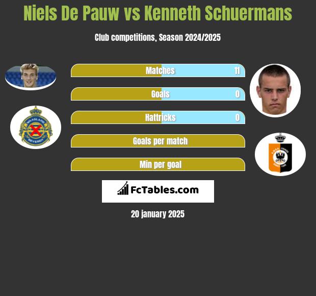 Niels De Pauw vs Kenneth Schuermans h2h player stats