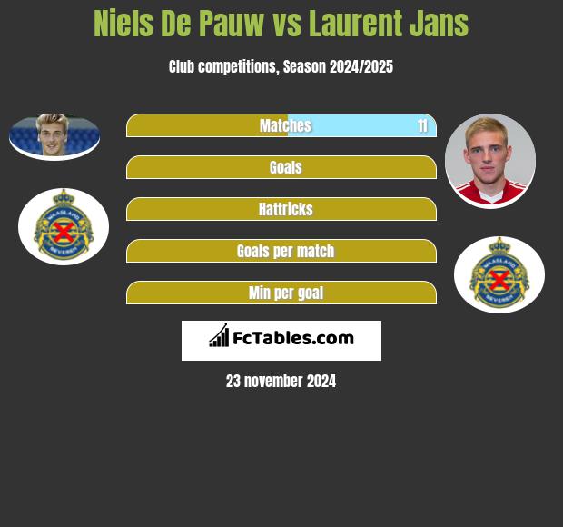 Niels De Pauw vs Laurent Jans h2h player stats