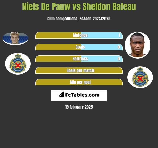 Niels De Pauw vs Sheldon Bateau h2h player stats