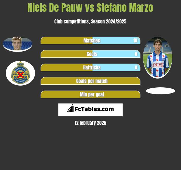 Niels De Pauw vs Stefano Marzo h2h player stats