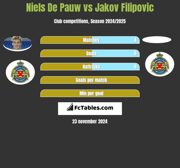 Niels De Pauw vs Jakov Filipovic h2h player stats