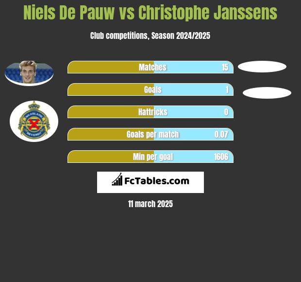 Niels De Pauw vs Christophe Janssens h2h player stats