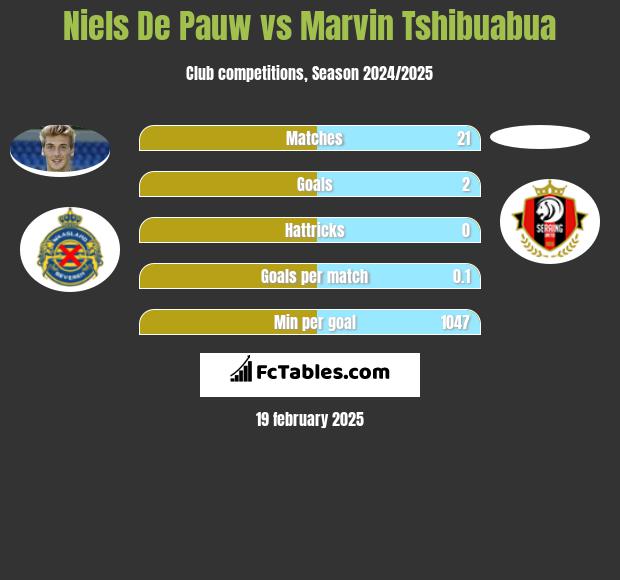 Niels De Pauw vs Marvin Tshibuabua h2h player stats