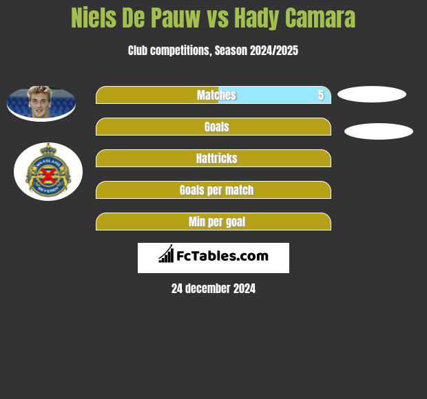 Niels De Pauw vs Hady Camara h2h player stats