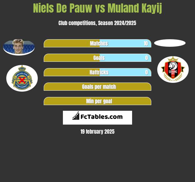 Niels De Pauw vs Muland Kayij h2h player stats