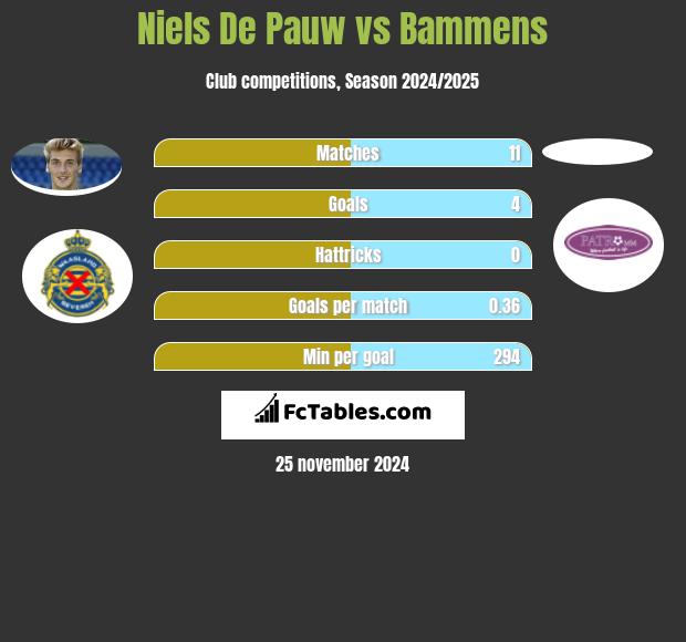 Niels De Pauw vs Bammens h2h player stats