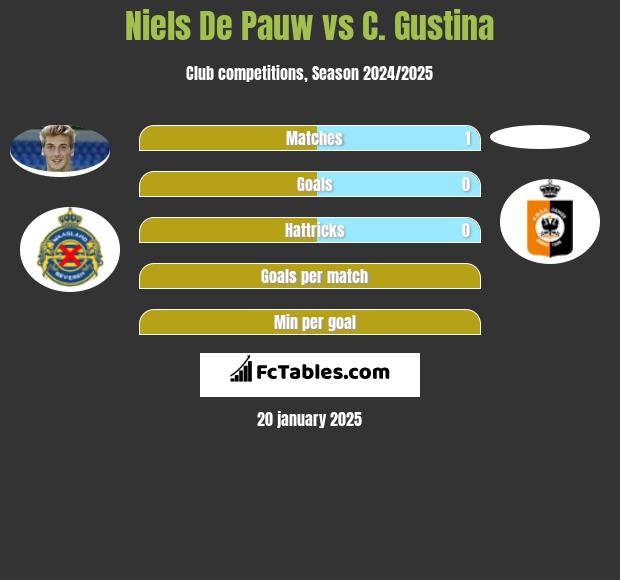 Niels De Pauw vs C. Gustina h2h player stats