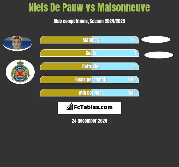 Niels De Pauw vs Maisonneuve h2h player stats