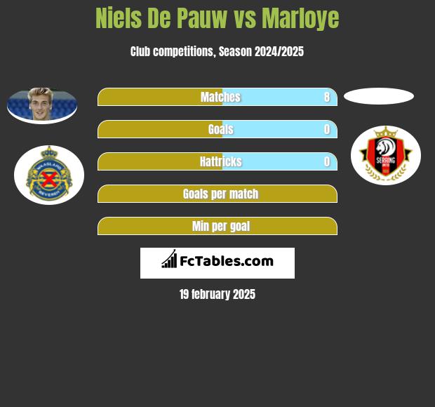 Niels De Pauw vs Marloye h2h player stats