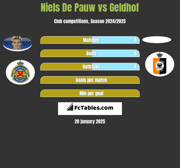 Niels De Pauw vs Geldhof h2h player stats