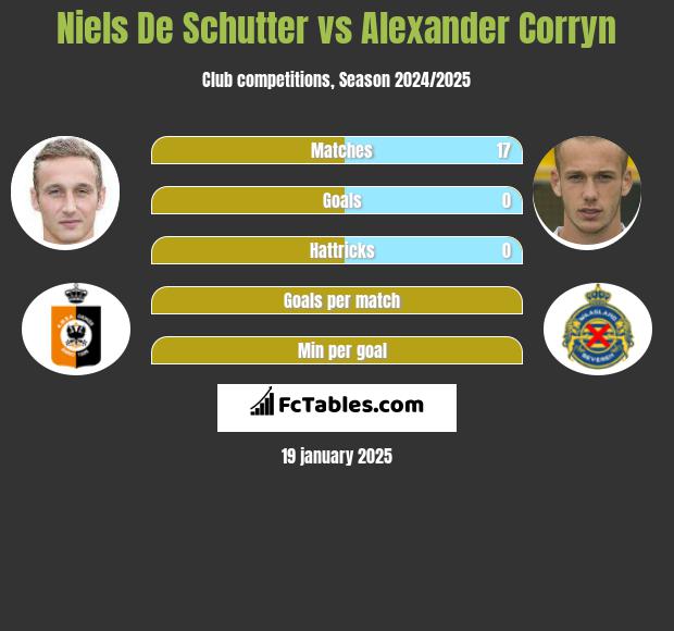 Niels De Schutter vs Alexander Corryn h2h player stats