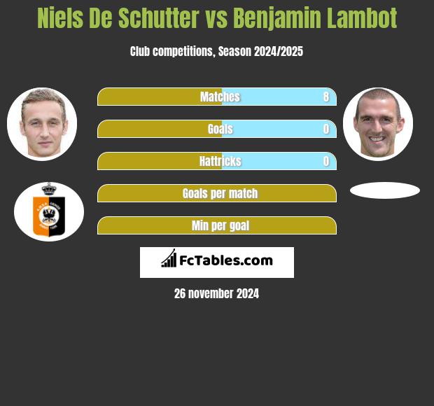 Niels De Schutter vs Benjamin Lambot h2h player stats