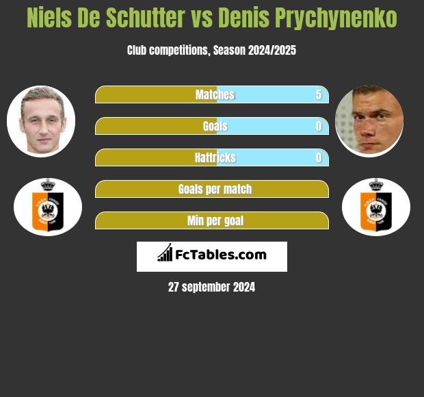 Niels De Schutter vs Denis Prychynenko h2h player stats