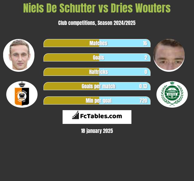 Niels De Schutter vs Dries Wouters h2h player stats