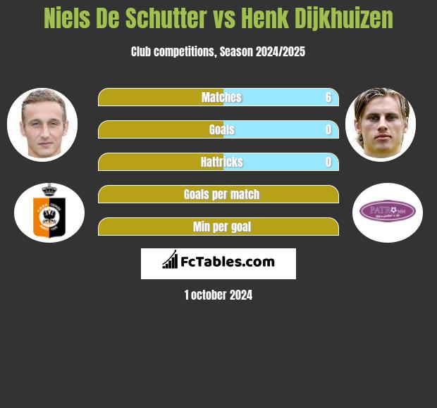 Niels De Schutter vs Henk Dijkhuizen h2h player stats