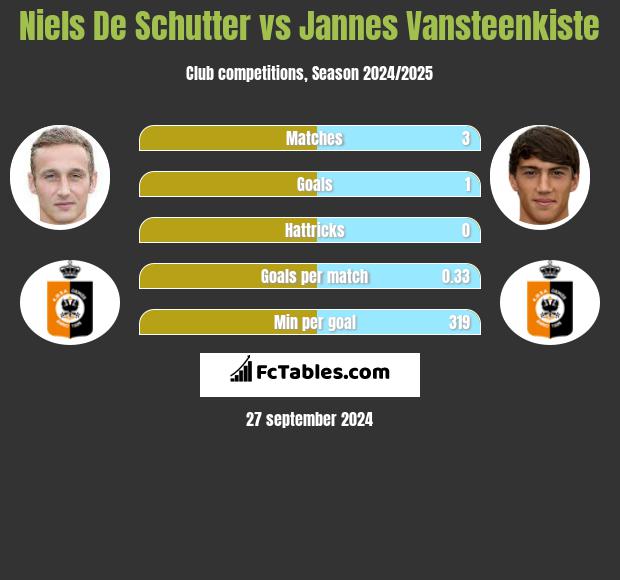 Niels De Schutter vs Jannes Vansteenkiste h2h player stats