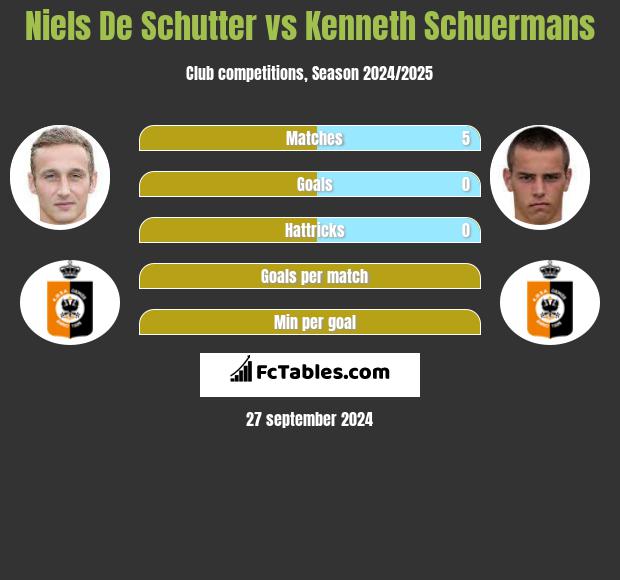 Niels De Schutter vs Kenneth Schuermans h2h player stats