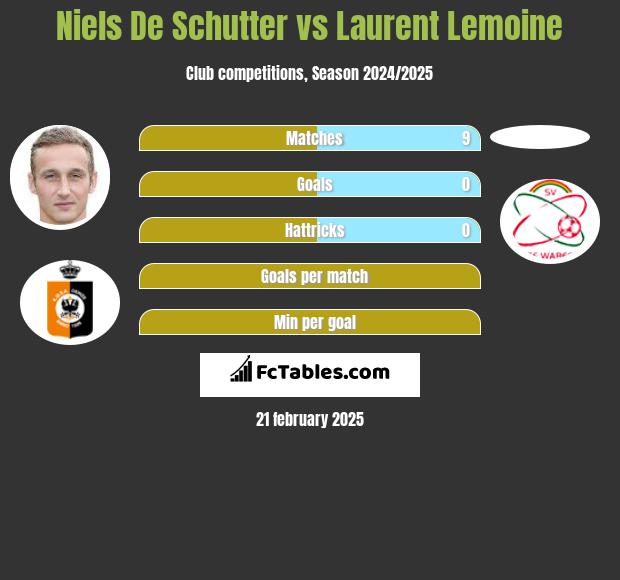 Niels De Schutter vs Laurent Lemoine h2h player stats