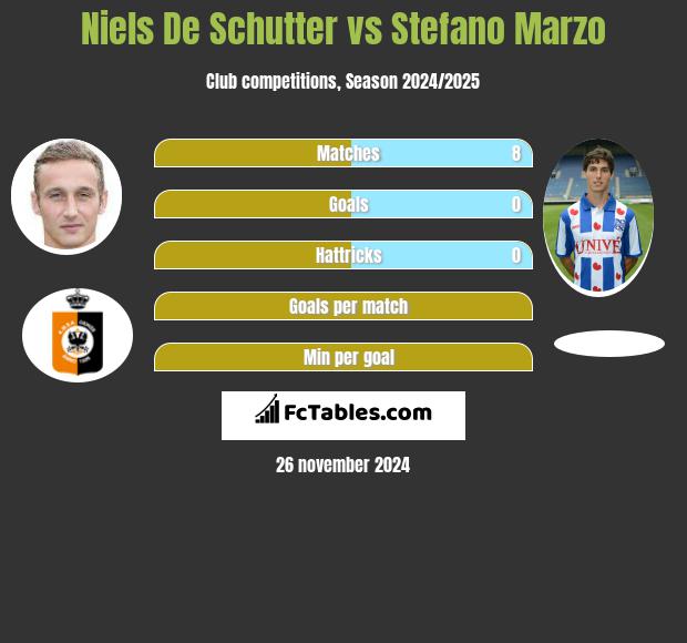 Niels De Schutter vs Stefano Marzo h2h player stats