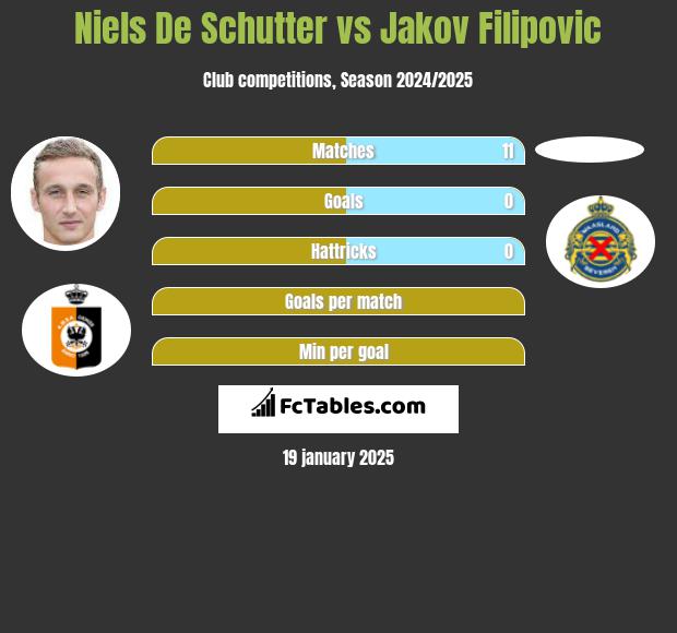 Niels De Schutter vs Jakov Filipovic h2h player stats