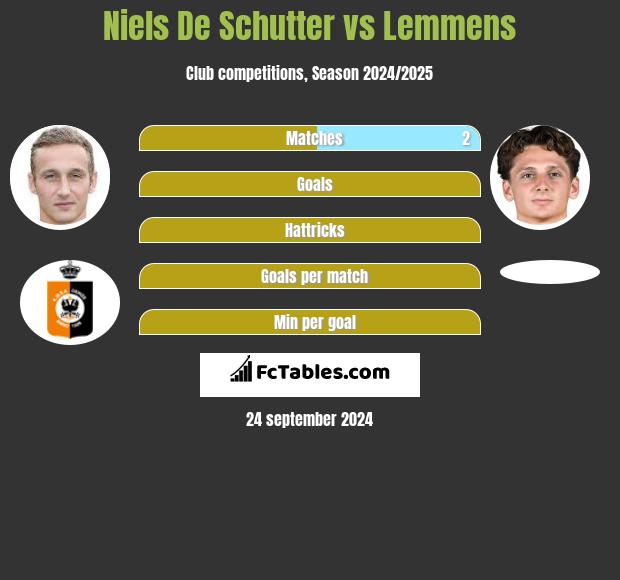 Niels De Schutter vs Lemmens h2h player stats