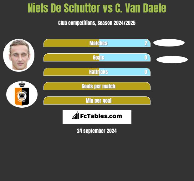 Niels De Schutter vs C. Van Daele h2h player stats