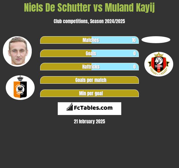 Niels De Schutter vs Muland Kayij h2h player stats