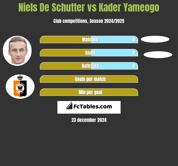 Niels De Schutter vs Kader Yameogo h2h player stats