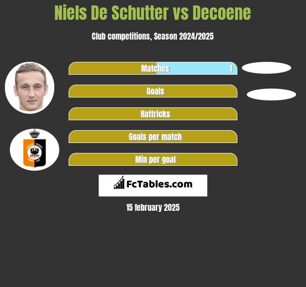 Niels De Schutter vs Decoene h2h player stats