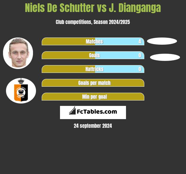 Niels De Schutter vs J. Dianganga h2h player stats