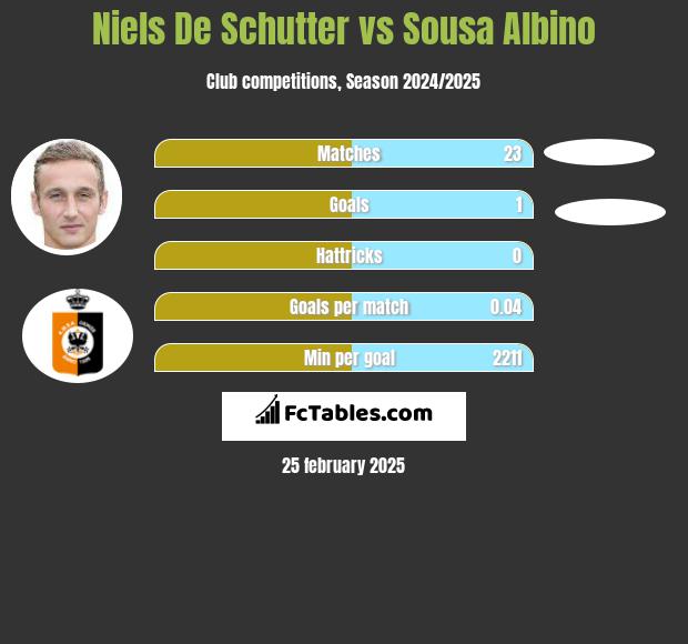 Niels De Schutter vs Sousa Albino h2h player stats