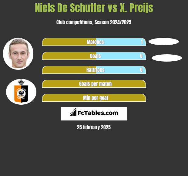 Niels De Schutter vs X. Preijs h2h player stats