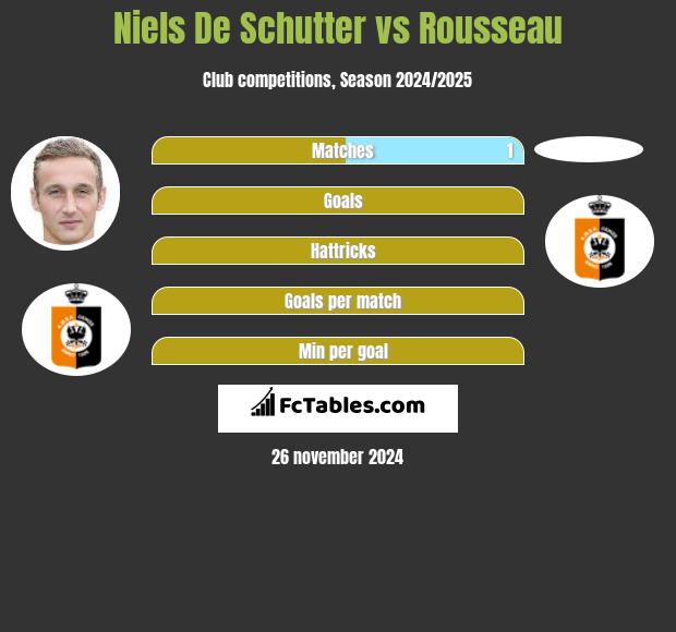 Niels De Schutter vs Rousseau h2h player stats