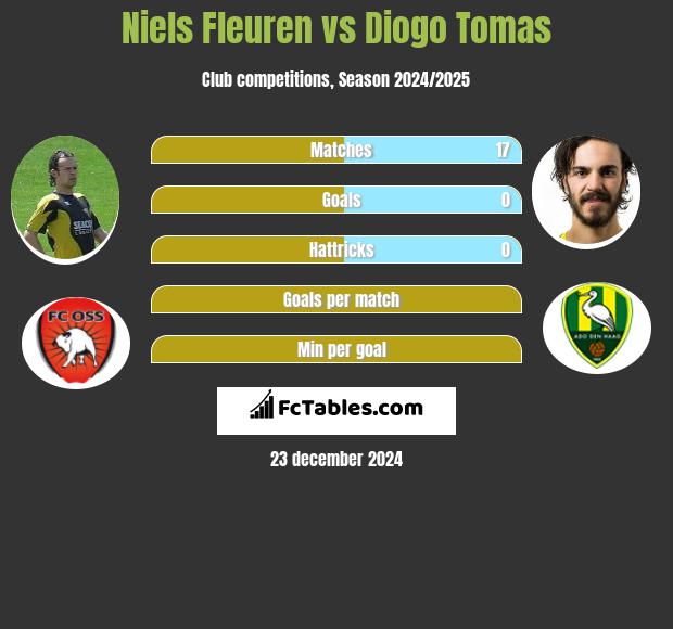 Niels Fleuren vs Diogo Tomas h2h player stats